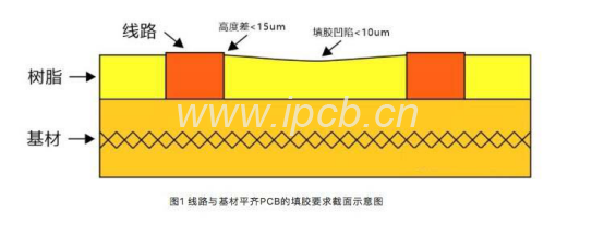 圖1線路與基材平齊PCB的填膠要求起面示意圖 圖1線路與基材平齊PCB的填膠要求起面示意圖