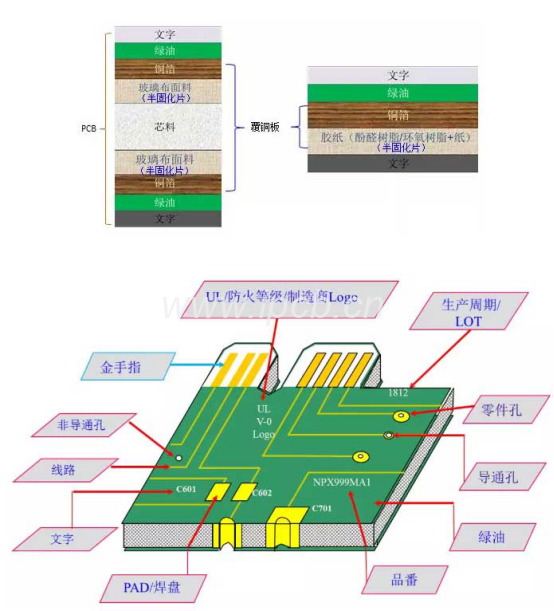 PCB結(jié)構(gòu)和生產(chǎn)