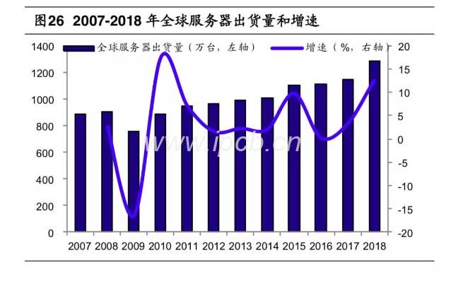 2007-2018年全球服務(wù)器出貨量和增速