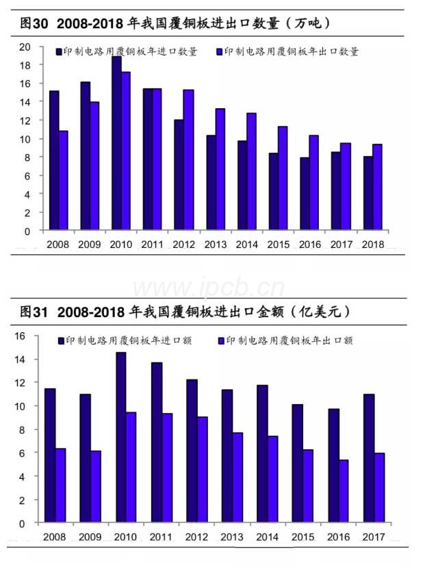 2008-2018年我國(guó)覆銅板進(jìn)出口數(shù)量（萬(wàn)噸)
