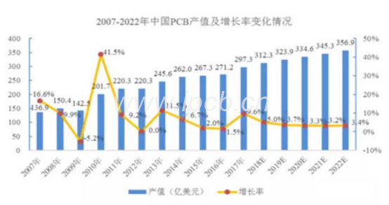 未來5年我國PCB行業(yè)增速將會明顯高于全球水平