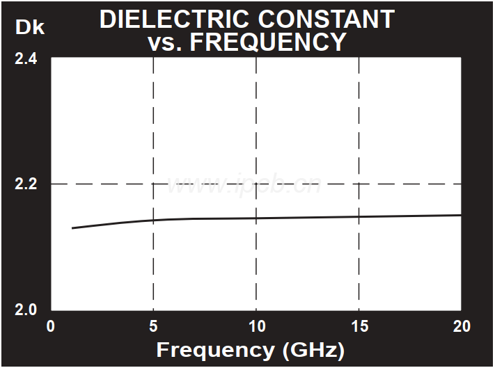 TYL-5層壓板介電常數(shù)范圍
