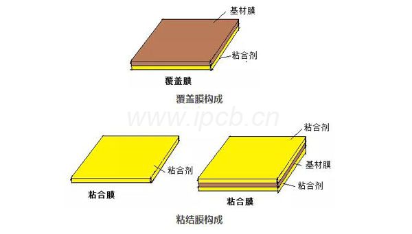 粘接膜結(jié)構(gòu) 粘接膜結(jié)構(gòu)
