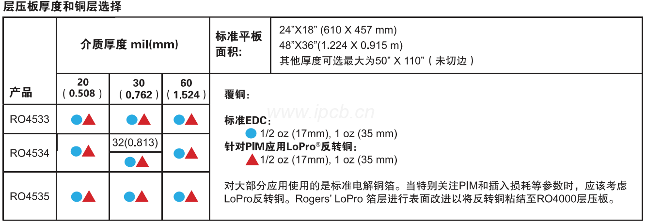 層壓板厚度和銅層選擇 層壓板厚度和銅層選擇