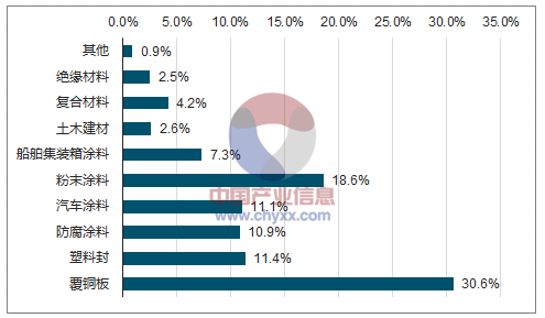 2014年我國(guó)環(huán)氧氣天然樹(shù)脂消費(fèi)市場(chǎng)格局