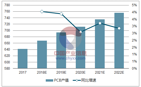 2017-2022年全世界PCB產(chǎn)值預(yù)先推測(cè)