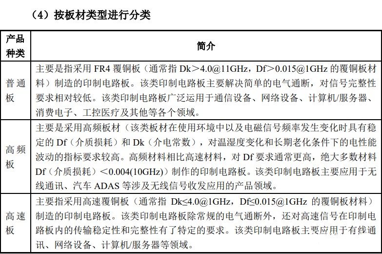 按照板材類型分類 按照板材類型分類