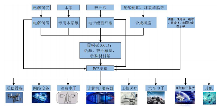 PCB線路板制造相關(guān)用途 PCB線路板制造相關(guān)用途