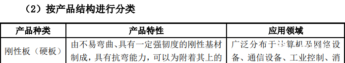 按照產(chǎn)品結(jié)構(gòu)分類 按照產(chǎn)品結(jié)構(gòu)分類