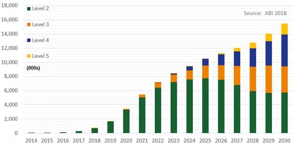 寰球公共汽車出貨量的主動(dòng)化水平趨向