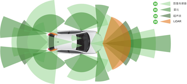 傳感器融合是實(shí)現(xiàn)自動(dòng)駕駛的重要環(huán)節(jié)