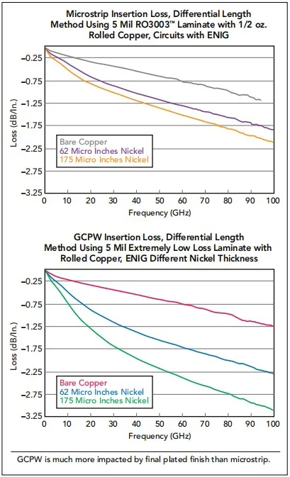 傳輸線技術(shù)的選擇及其加工工藝對毫米波頻率下電路的性能影響