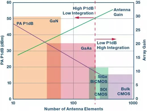 圖3. 60 dBm EIRP的天線所需的變送器功率、天線尺寸和半導(dǎo)體技術(shù)選擇之間的關(guān)系