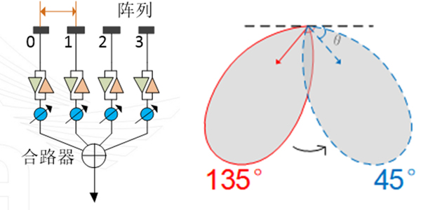 天線陣列及主副辦掃描示意圖 天線陣列及主副辦掃描示意圖