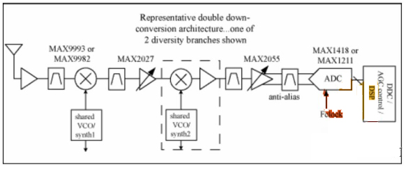 圖2. 無(wú)阻塞情況下的ADC噪聲分布