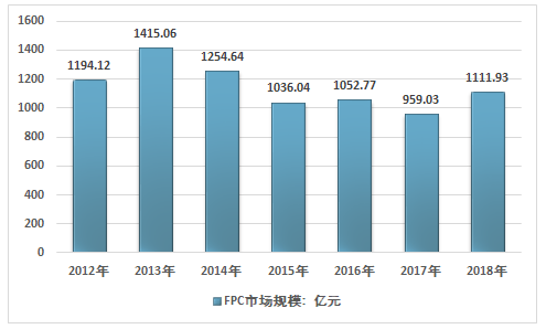 2011-2018年柔性電路板（FPC）產(chǎn)能產(chǎn)量計數(shù)