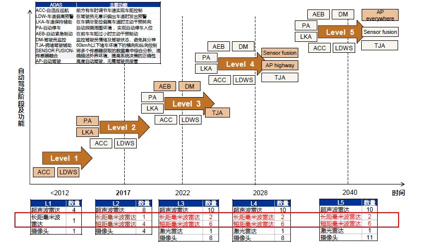 毫米波雷達(dá)測(cè)速、測(cè)距、測(cè)角