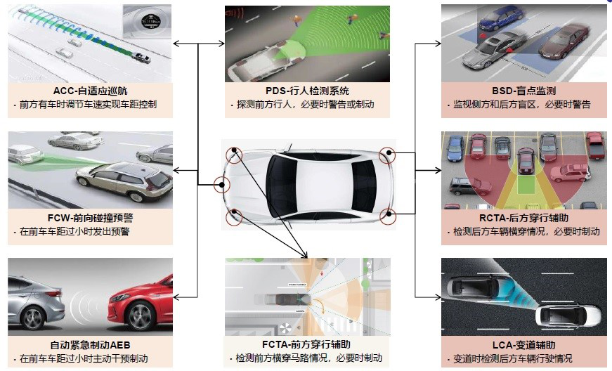 未來毫米波雷達(dá)芯片的進(jìn)展發(fā)展方向