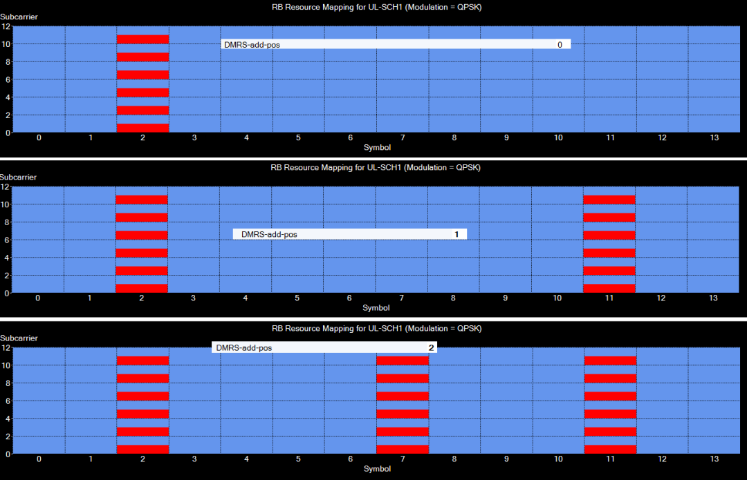 圖8、不一樣dmrs-AdditionalPosition時DMRS信號的時域散布