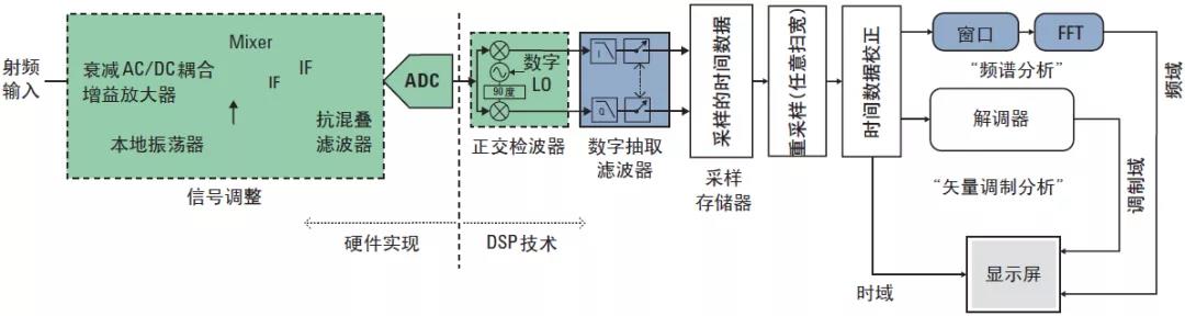圖1、現(xiàn)代頻譜與信號剖析儀結(jié)構(gòu)