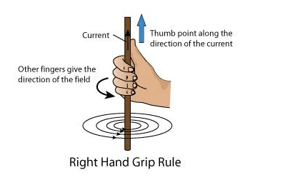 安培右首螺旋定則