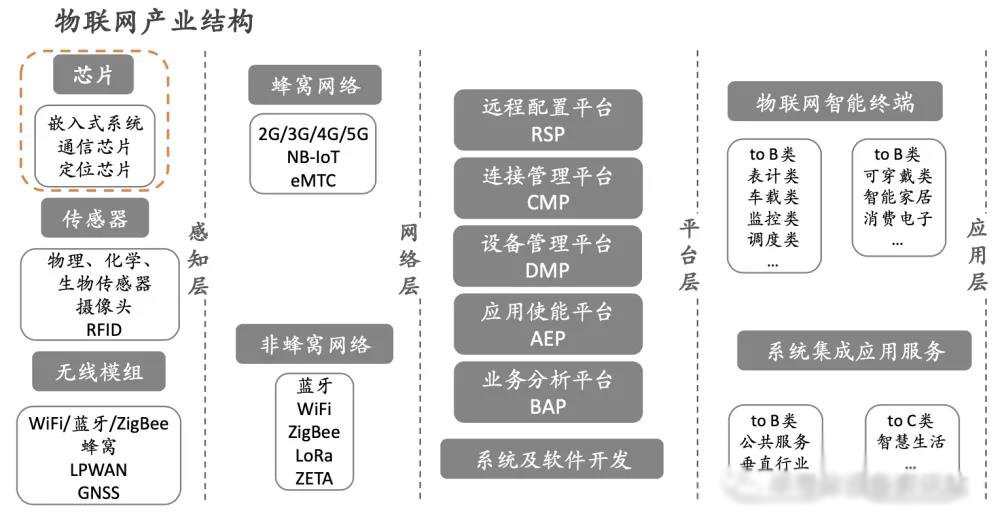 物聯(lián)網(wǎng)芯片 物聯(lián)網(wǎng)芯片