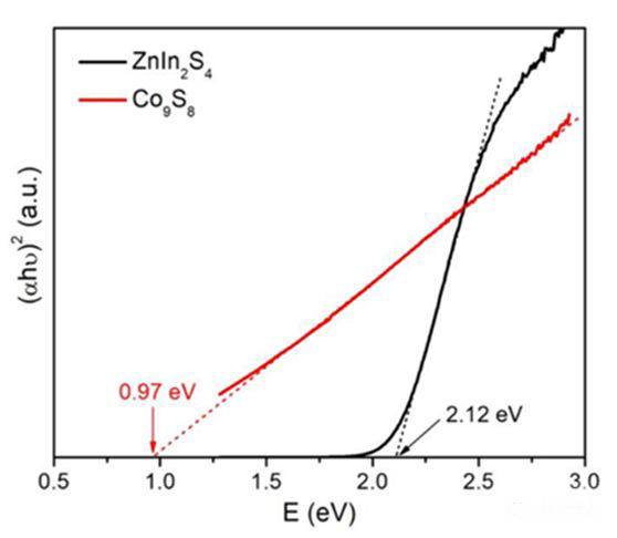 圖4. 紫外可見(jiàn)漫反射圖 圖4. 紫外可見(jiàn)漫反射圖