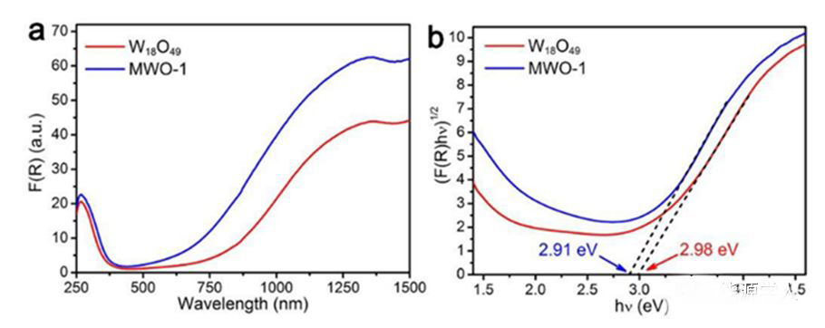 圖5. Tauc plot圖 圖5. Tauc plot圖