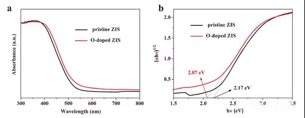 圖6. W18O19以及Mo夾雜W18O19 (MWO-1)的紫外可見(jiàn)漫反射圖和Tauc plot圖 圖6. W18O19以及Mo夾雜W18O19 (MWO-1)的紫外可見(jiàn)漫反射圖和Tauc plot圖