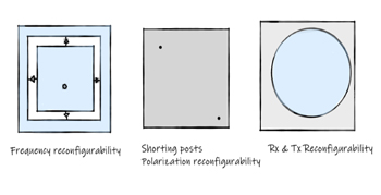 天線可重構(gòu)性：頻率（a），極化（b），接收/發(fā)射（c）