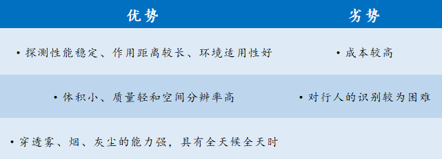 毫米波雷達(dá)優(yōu)劣勢 毫米波雷達(dá)優(yōu)劣勢