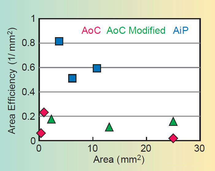 集成天線的典型面積效率 集成天線的典型面積效率