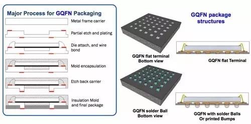 UTAC GQFN（網(wǎng)格陣列QFN）過程