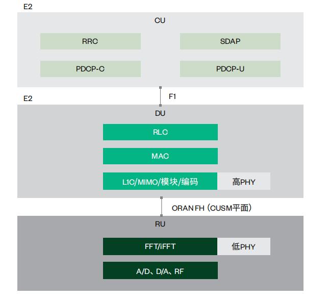 圖3.選項(xiàng)7-2的CU、DU和RU協(xié)議層切分