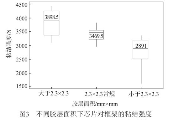 不同膠層面積下芯片對(duì)框架的粘結(jié)強(qiáng)度 不同膠層面積下芯片對(duì)框架的粘結(jié)強(qiáng)度