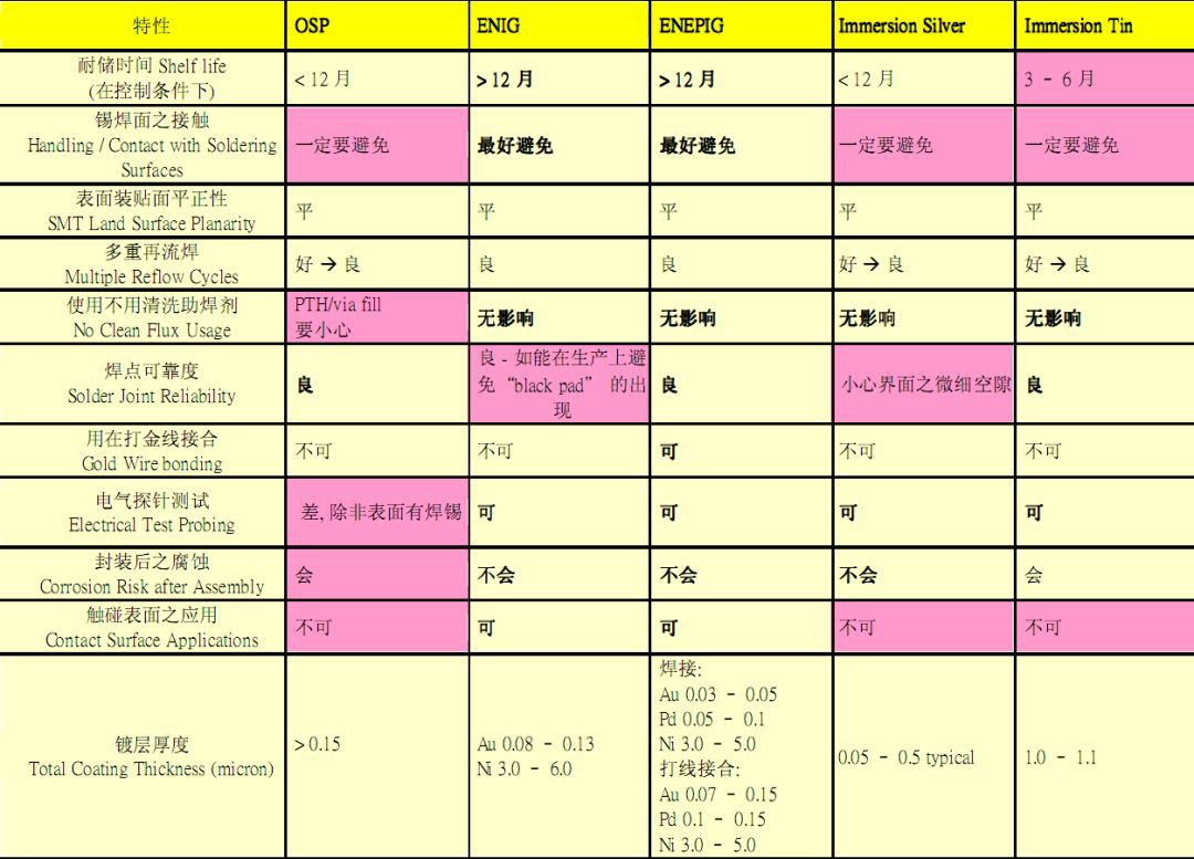 不一樣外表處置性能之比較 不一樣外表處置性能之比較