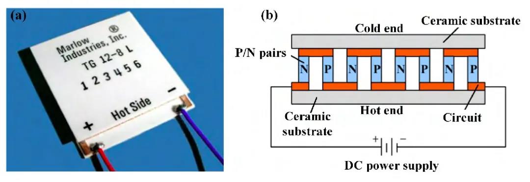 圖32(a)熱電制冷片樣品;(b)熱電制冷片封裝概況圖