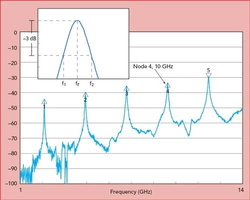 寬帶夾緊式帶狀線勘測(cè)60mils的待測(cè)材料（MUT），Dk = 3.48
