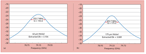 毫米波圓環(huán)諧振器勘測(cè)，鍍層是 63mil（a）和175mil（b）厚度的鍍鎳