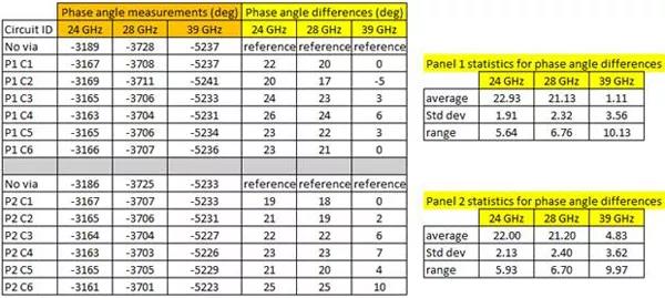 圖5. S21展開的相位角勘測是包括金屬化過孔的2英寸長的微帶傳道輸送線電路。線路板料料為厚度20mil的RO3003G2，其可獲得十分光溜的金屬化過孔壁外表。