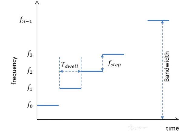 圖6. 多序列LFMCW波時間頻率域波形