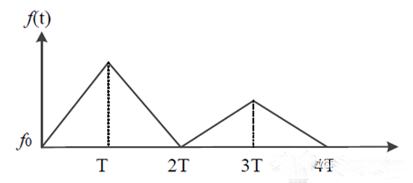 圖5.多序列LFMCW波時間頻率域波形
