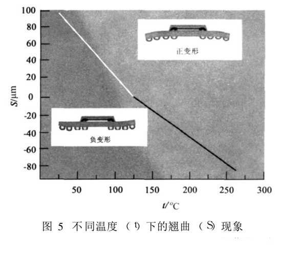 不同溫度下的翹曲現(xiàn)象 不同溫度下的翹曲現(xiàn)象