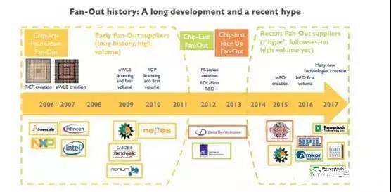 扇出型技術的發(fā)展歷史