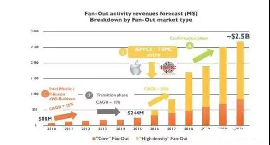 扇出型封裝的市場營收預測（按市場類型劃分）