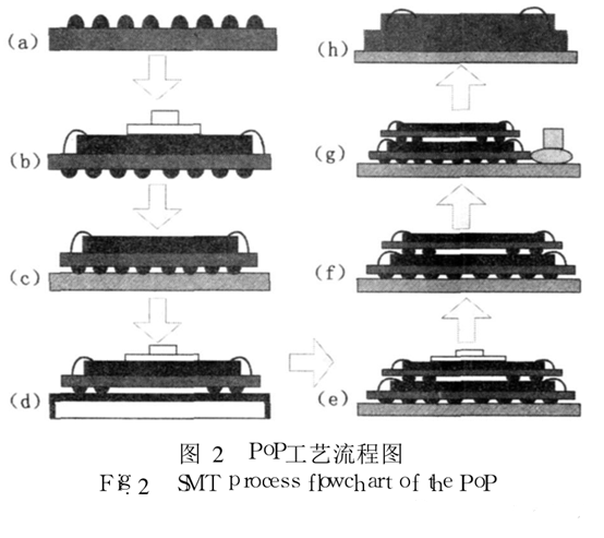 PoP的 SMT工藝流程 PoP的 SMT工藝流程