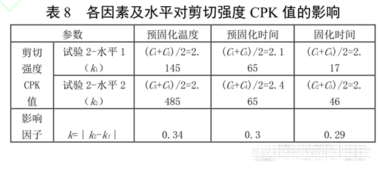 表8 各因素及水平對(duì)剪切強(qiáng)度CPK值的影響 表8 各因素及水平對(duì)剪切強(qiáng)度CPK值的影響