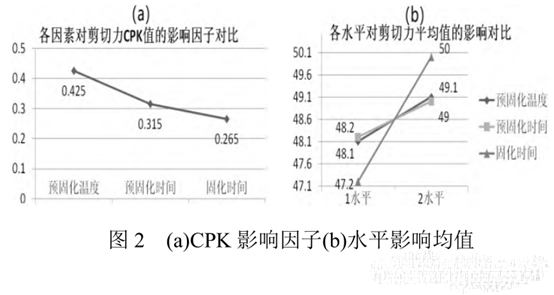圖2 (a)CPK影響因子(b)水平影響均值 圖2 (a)CPK影響因子(b)水平影響均值