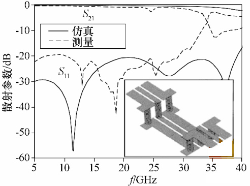 圖 7 BGA 封裝 S 參數(shù)仿真結果