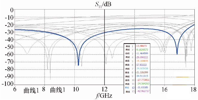 圖 10 毛紐扣 S 參數(shù)仿真結果
